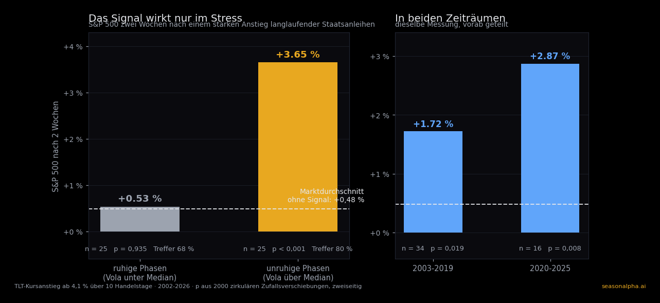 Zwei Balkendiagramme: links der S&P 500 zwei Wochen nach einem starken Anstieg langlaufender Staatsanleihen, getrennt nach ruhigen Phasen (+0,53 %, p = 0,935, n = 25) und unruhigen Phasen (+3,65 %, p unter 0,001, n = 25), dazu die gestrichelte Linie des Marktdurchschnitts bei +0,48 %; rechts dieselbe Messung in den Zeiträumen 2003-2019 (+1,72 %) und 2020-2025 (+2,87 %)