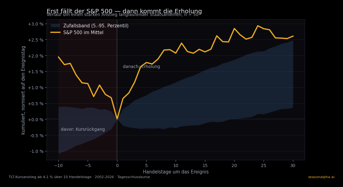 Ereignispfad des S&P 500 von zehn Handelstagen vor bis 30 Handelstage nach einem TLT-Kursanstieg ab 4,1 Prozent, normiert auf den Ereignistag, n = 50: die goldene Mittellinie fällt vor dem Ereignis von rund plus 2 Prozent auf null und steigt danach auf etwa plus 2,6 Prozent, oberhalb des blauen Zufallsbands aus dem 5. bis 95. Perzentil