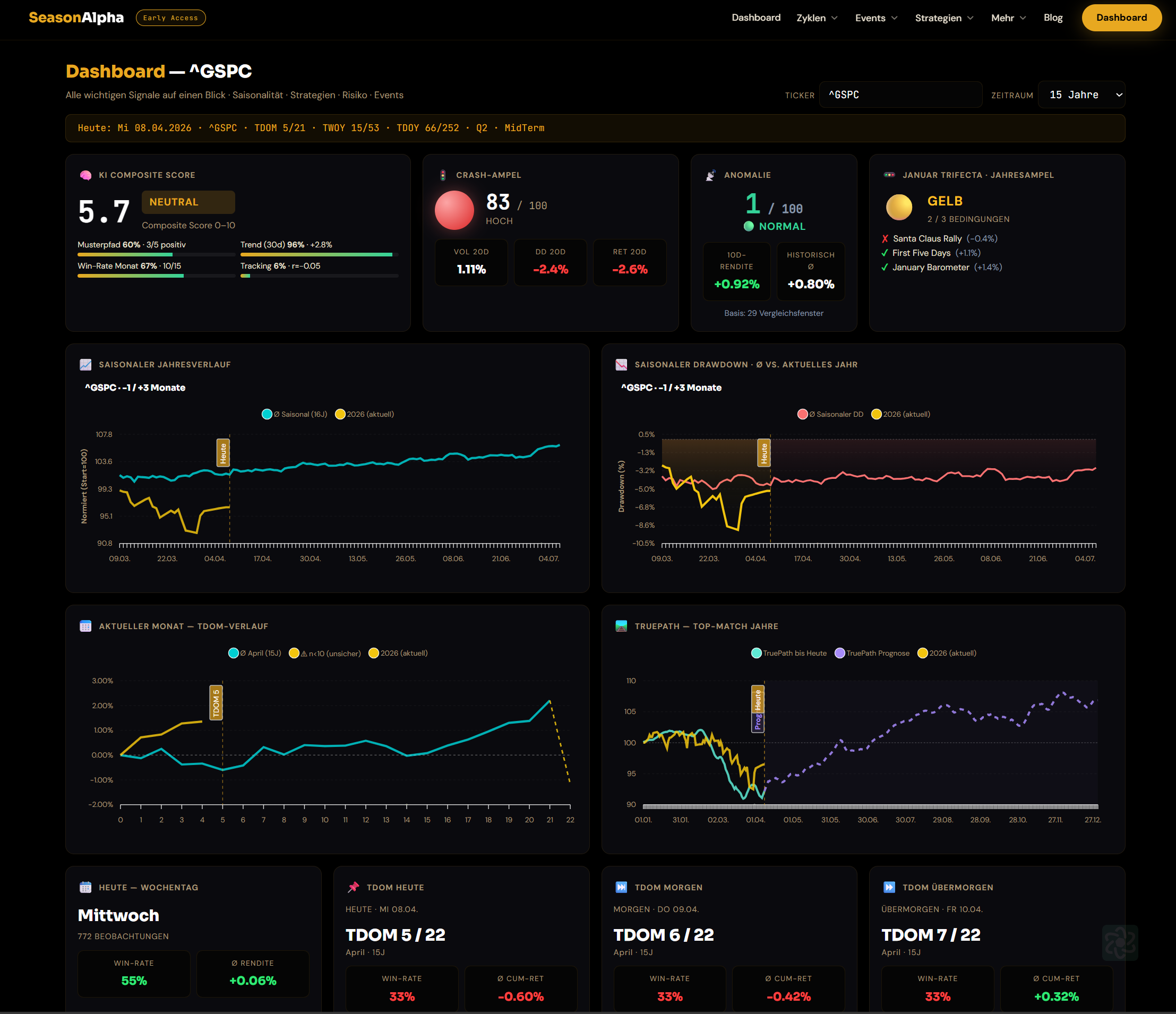 Das SeasonAlpha Dashboard für ^GSPC: Hero-Zeile mit KI-Score, Crash-Ampel, Anomalie-Radar und Januar Trifecta, darunter vier Saisonalitäts-Charts