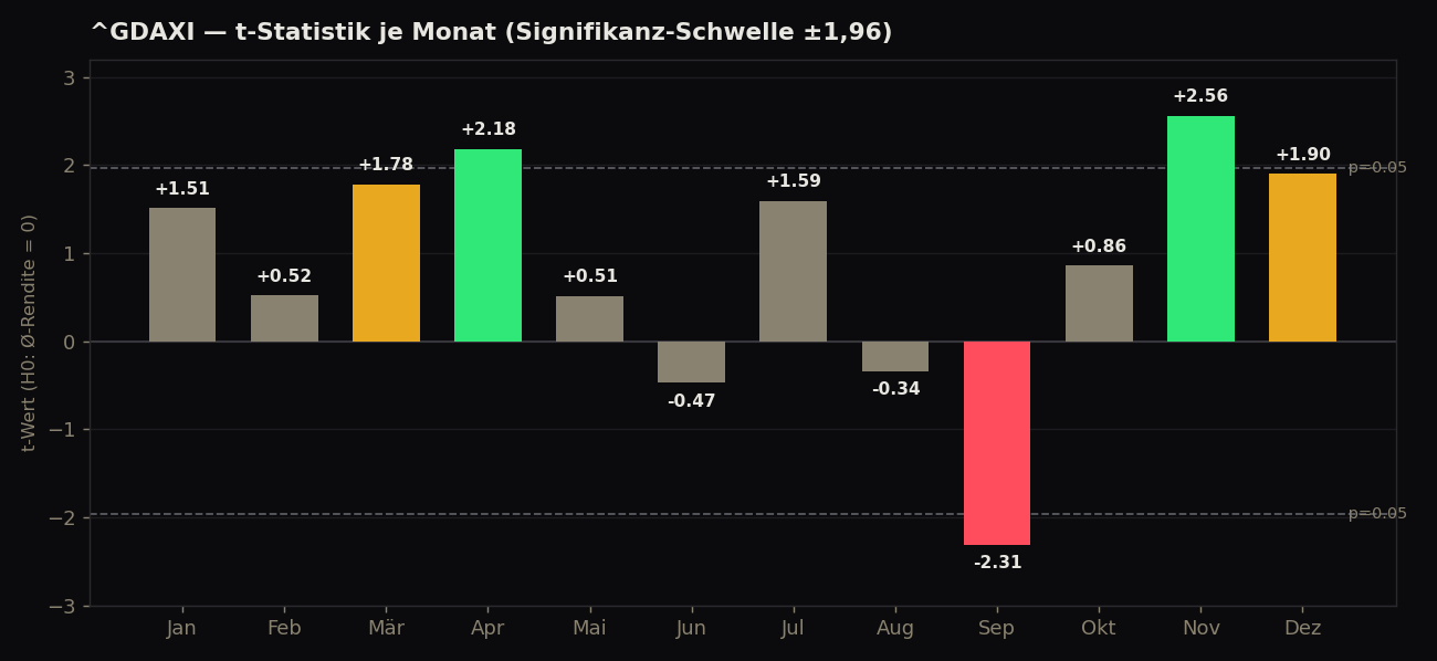 ^GDAXI — t-Statistik je Monat mit Signifikanz-Schwelle ±1,96: nur September, April und November überschreiten sie