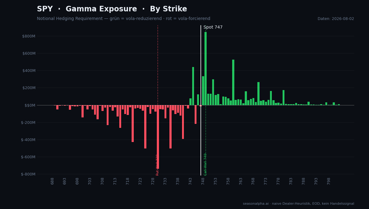 SPY — Gamma-Exposure je Strike: grün = Dealer stabilisieren (Support), rot = destabilisierend