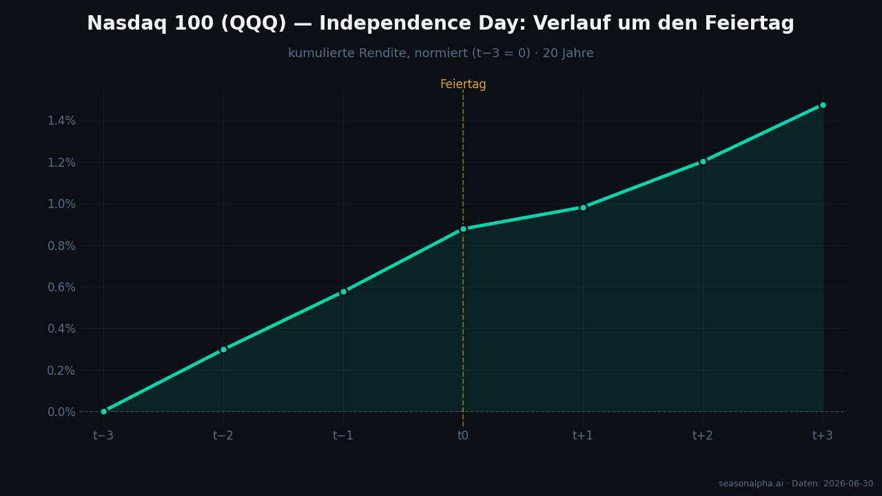 QQQ — kumulierter Verlauf rund um Independence Day (t−3 bis t+3)