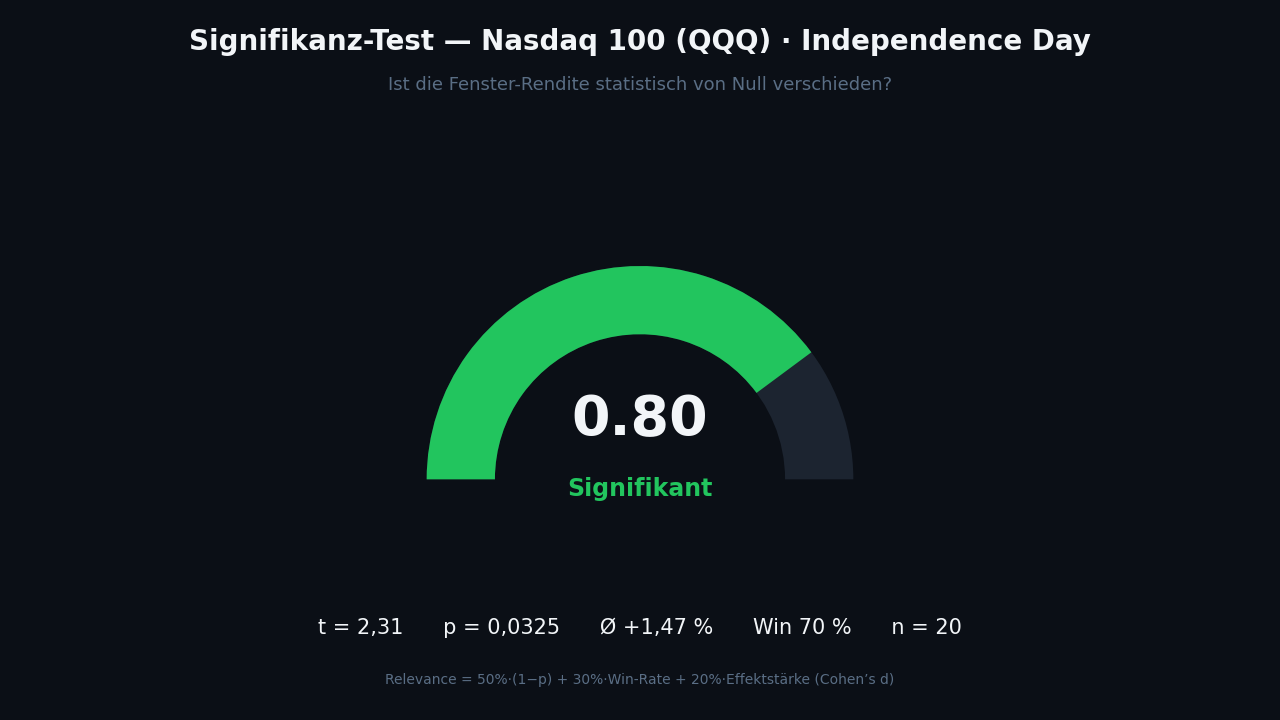 Signifikanz-Test QQQ Independence Day — Relevance 0,80, signifikant