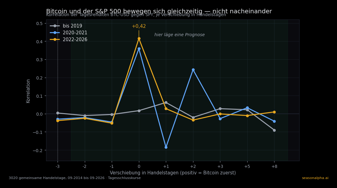 Korrelation der Tagesrenditen von BTC-USD gegen SPY je Verschiebung in Handelstagen, drei Zeitfenster: bis 2019 flach, ab 2020 ein scharfer Gipfel bei Verschiebung 0 von +0,36 bis +0,42, bei Verschiebung +1 praktisch null
