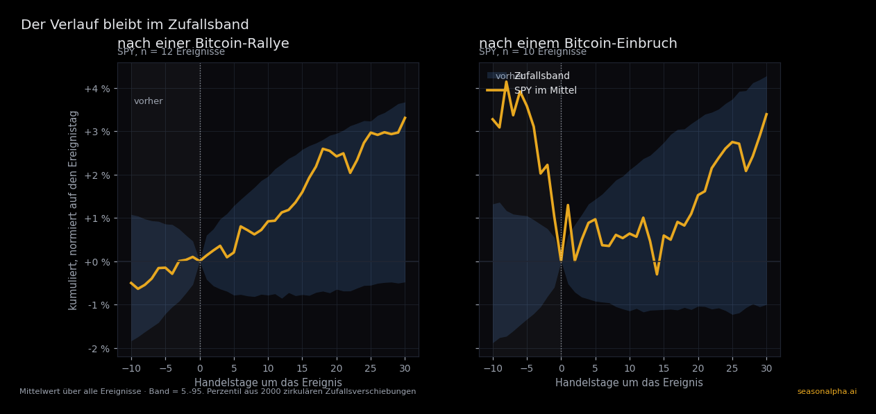 Zwei Ereignispfade von SPY um das Ereignis herum, links nach einer Bitcoin-Rallye (n = 12), rechts nach einem Bitcoin-Einbruch (n = 10), jeweils mit dem 5.- bis 95.-Perzentil-Band aus 2000 zufälligen Verschiebungen — der mittlere Pfad verlässt das Band nicht