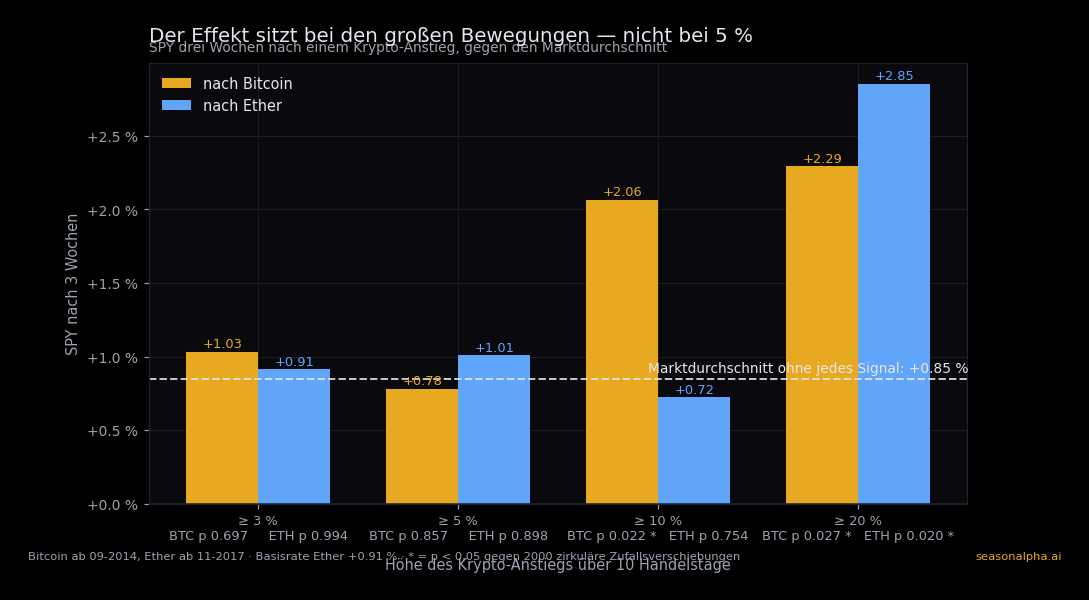 Balkendiagramm: SPY drei Wochen nach einem Krypto-Anstieg, je Schwelle ab 3, 5, 10 und 20 Prozent, getrennt nach Bitcoin und Ether, mit p-Werten unter den Balken — ab 10 Prozent liegen die Balken deutlich über dem Marktdurchschnitt von +0,85 Prozent