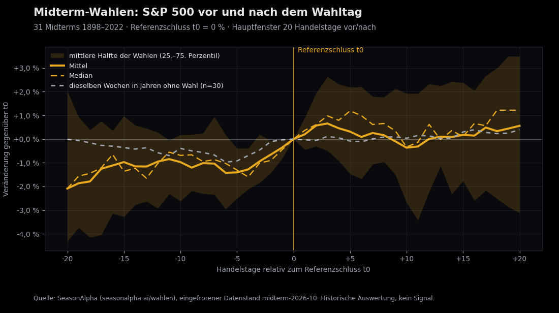 Midterm-Wahlen: S&P 500 20 Handelstage vor und nach dem Wahltag, normiert auf den Referenzschluss t0. Mittel (gold), Median (gold gestrichelt), mittlere Hälfte der 31 Wahlen als Band, dazu dieselben Wochen in Jahren ohne Wahl (grau gestrichelt).