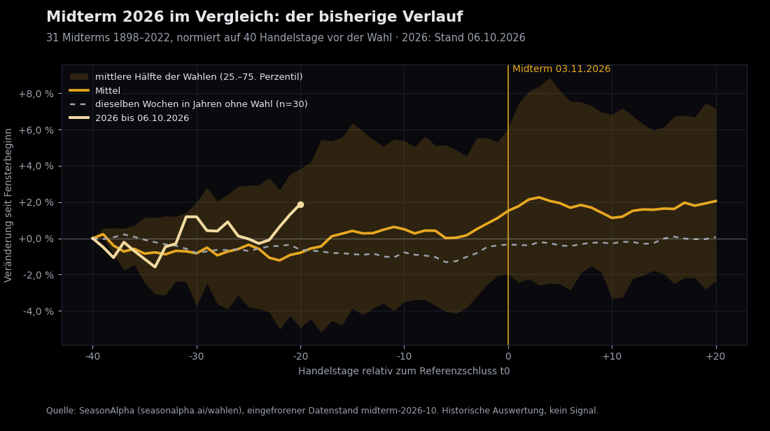 Midterm 2026 im Vergleich: S&P 500 normiert auf 40 Handelstage vor der Wahl. Mittel und mittlere Hälfte der 31 Midterms, Jahre ohne Wahl (grau gestrichelt) und der Verlauf 2026 bis 06.10.2026 (hellgold).