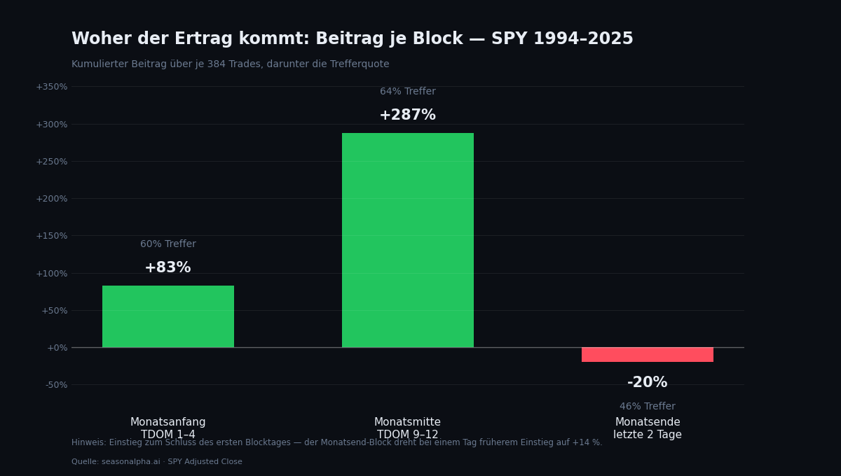Beitrag je Block der Monthly-10-Strategie im SPY 1994–2025: Monatsanfang TDOM 1–4 +83 Prozent bei 60 Prozent Trefferquote, Monatsmitte TDOM 9–12 +287 Prozent bei 64 Prozent, Monatsende −20 Prozent bei 46 Prozent