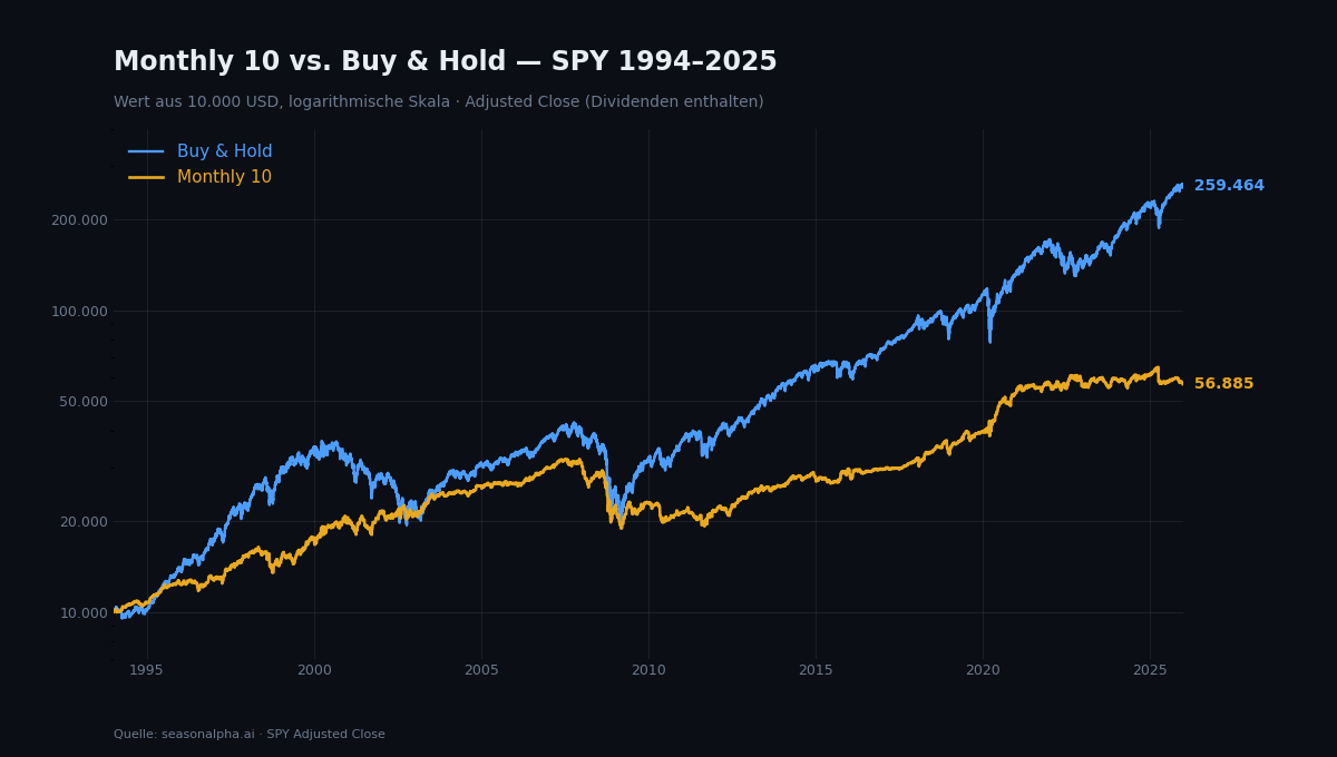 Monthly 10 gegen Buy & Hold: Wertentwicklung von 10.000 USD im SPY von 1994 bis 2025, logarithmische Skala — Endwert 56.883 USD gegen 259.463 USD