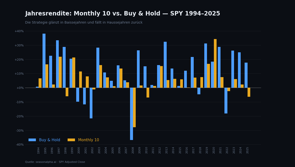 Jahresrenditen Monthly 10 gegen Buy & Hold im SPY von 1994 bis 2025 als Balkenpaare: Vorsprung in Baissejahren wie 2000, 2001, 2002, 2008 und 2022, Rückstand in Haussejahren wie 2013, 2023 und 2024