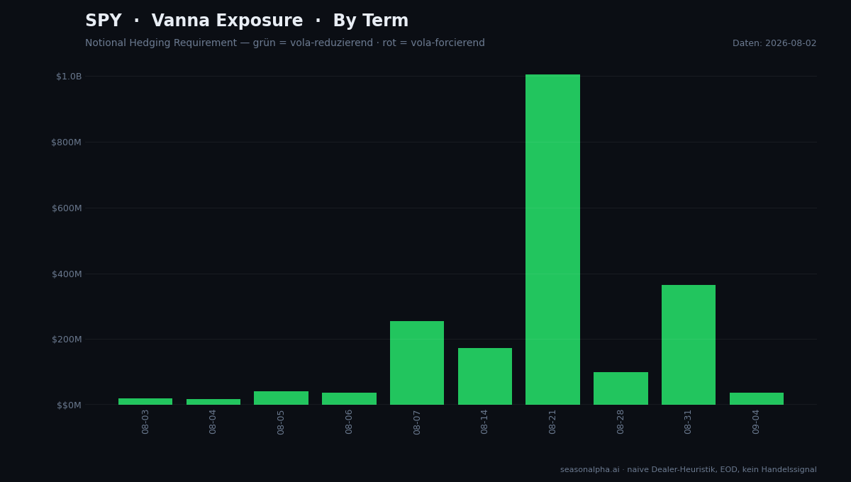 SPY — Vanna-Exposure je Verfall: vola-getriebene Dealer-Flows in die Optionsverfalle