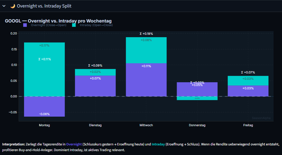 Overnight vs. Intraday Split bei Google nach Wochentagen