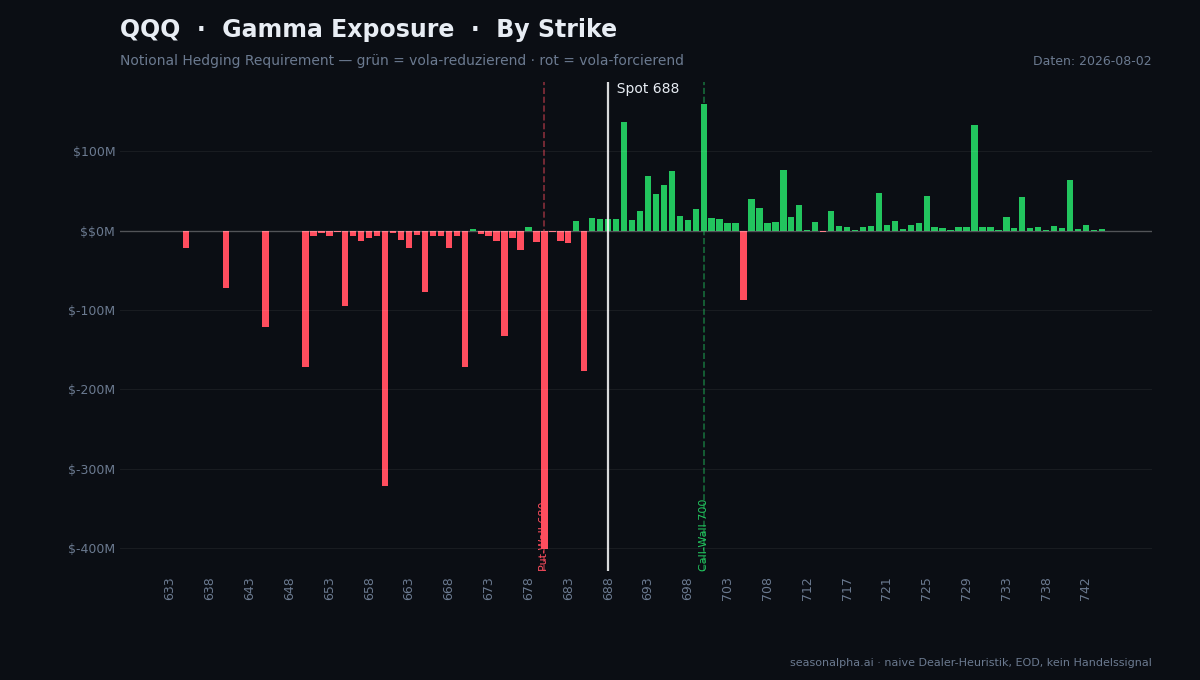 QQQ — Gamma-Exposure je Strike: die höchsten Balken markieren Call-Wall, Put-Wall und Pin-Zonen