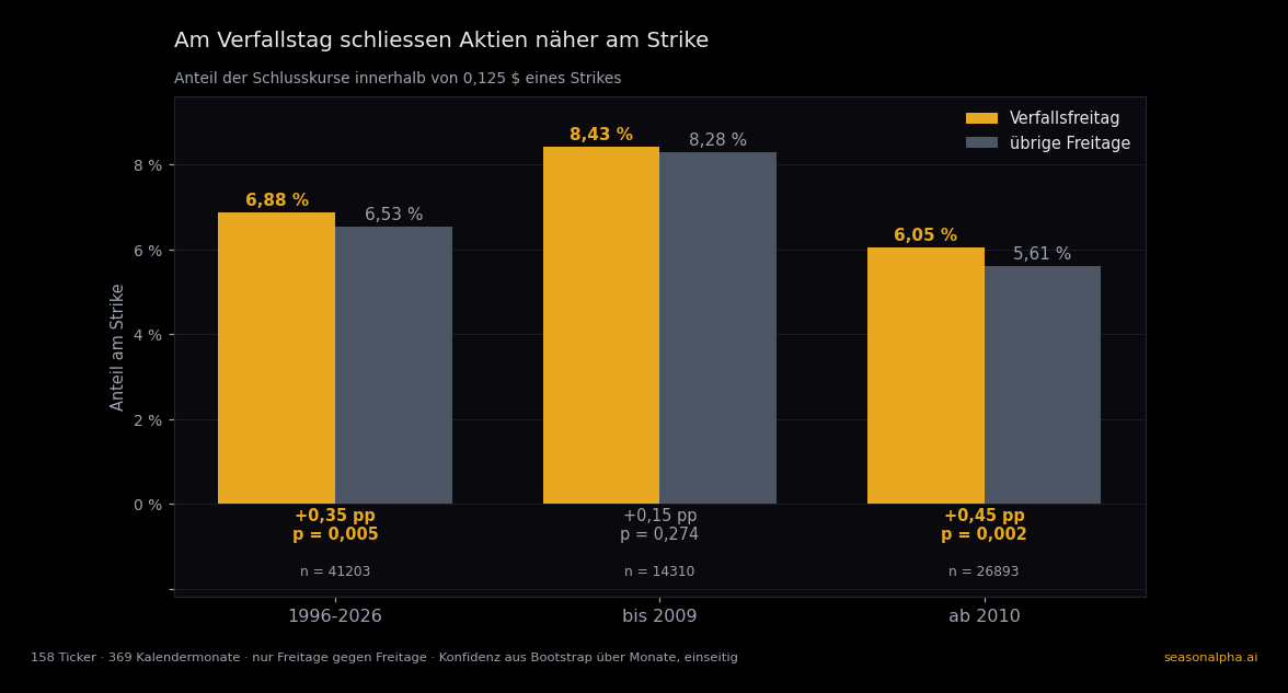 Drei Balkenpaare im Vergleich: Anteil der Schlusskurse am Strike an Verfallsfreitagen gegen übrige Freitage, für den Gesamtzeitraum 1996-2026 (6,88 % gegen 6,53 %, p = 0,0050), für die Jahre bis 2009 (8,43 % gegen 8,28 %, p = 0,2744) und ab 2010 (6,06 % gegen 5,61 %, p = 0,0015)