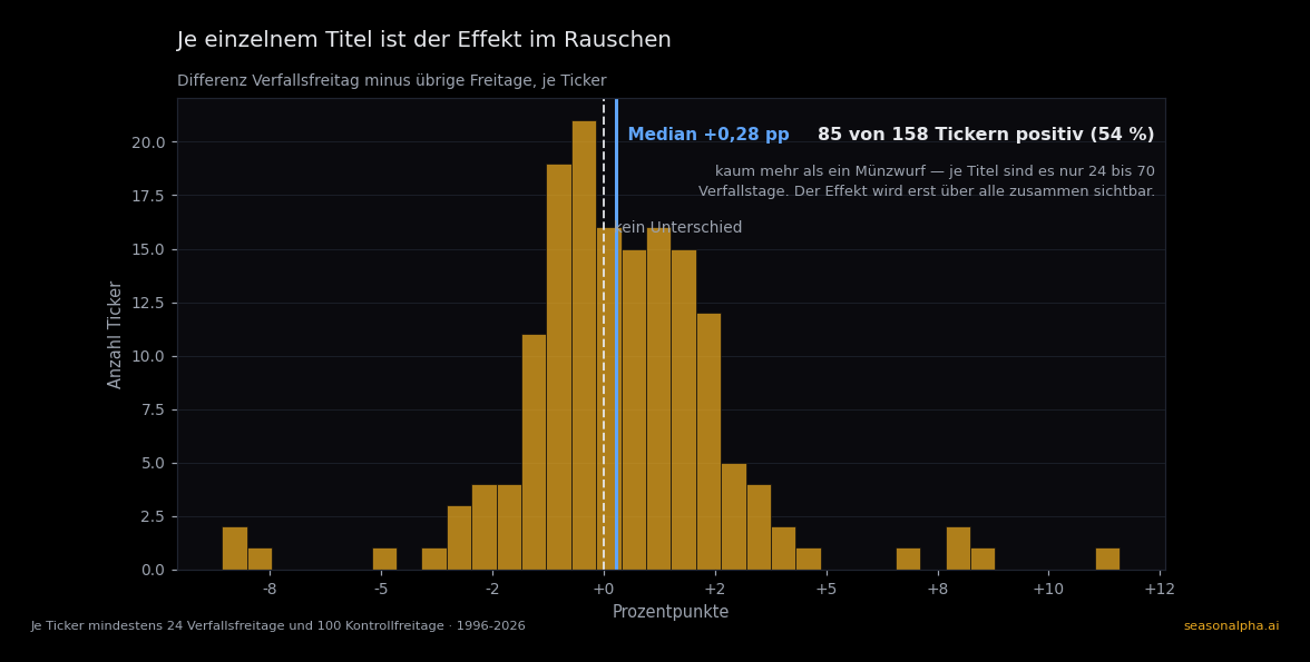Verteilung der Pinning-Differenz über die 158 untersuchten Aktien: Histogramm der Differenz zwischen dem Anteil am Strike an Verfallsfreitagen und an übrigen Freitagen je Ticker, eingipflig und leicht rechts von null, Median +0,28 Prozentpunkte, 86 der 158 Titel im Plus, ohne dominierenden Ausreißer