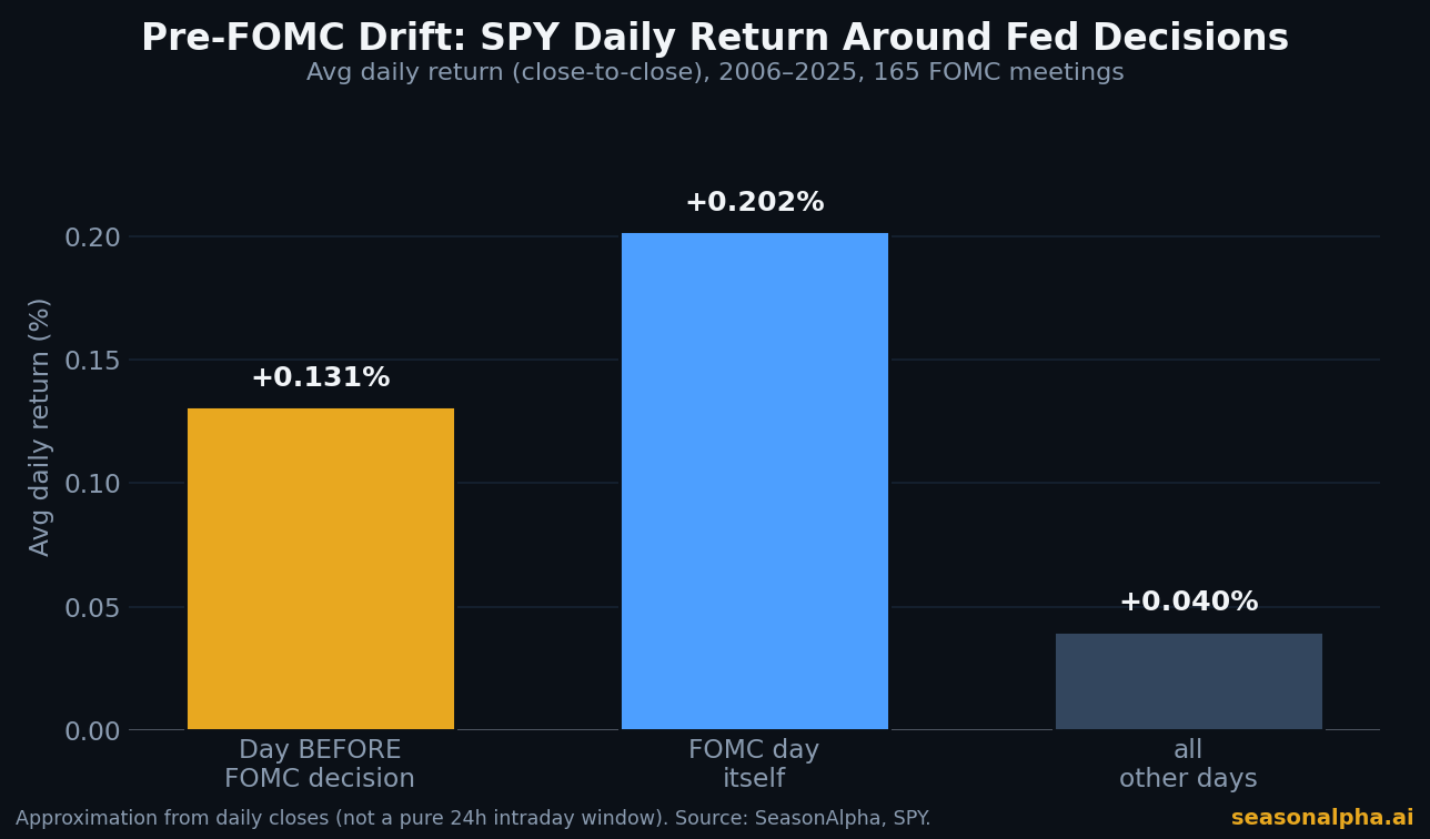 Pre-FOMC drift in SPY: avg daily return on the day before FOMC (+0.131%), on the FOMC day (+0.202%) and on all other days (+0.040%), 2006–2025