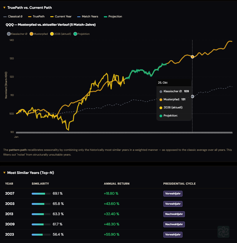 QQQ TruePath Musterpfad 2026: Gold = Musterpfad der 5 ähnlichsten Jahre, Grau gestrichelt = klassischer Saisonal-Durchschnitt, Gelb = 2026 aktuell, Grün = Projektion