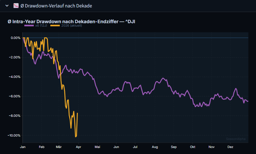 Ø Drawdown-Verlauf x6-Jahre DJI