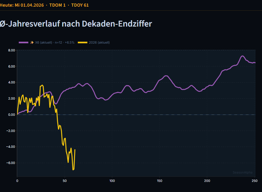 Ø Renditeverlauf x6-Jahre DJI