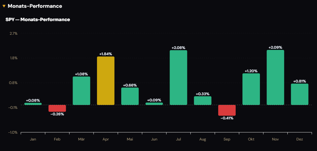 S&P 500 Monatsperformance — Mai bis Oktober als Schwächephase