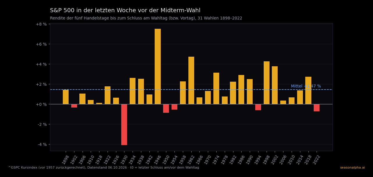 Rendite des S&P 500 in den fünf Handelstagen bis zum Wahltag, je Midterm-Wahl 1898 bis 2022
