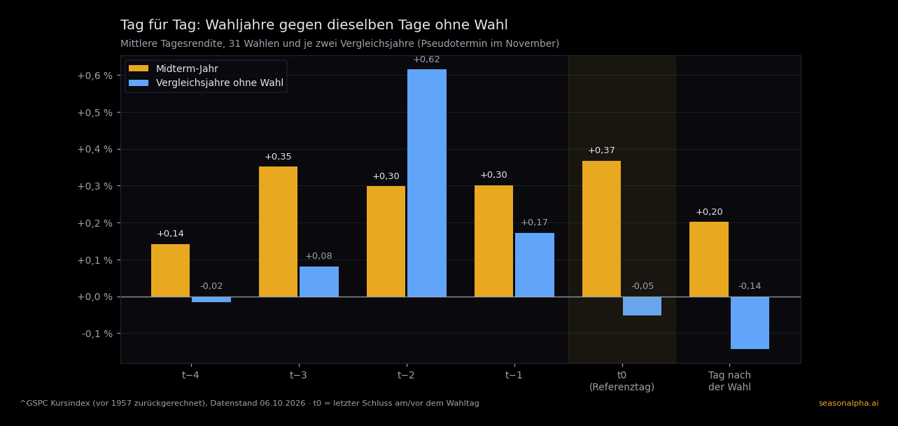 Mittlere Tagesrendite des S&P 500 an den letzten fünf Handelstagen vor der Midterm-Wahl und am Tag danach, Wahljahre gegen Vergleichsjahre ohne Wahl