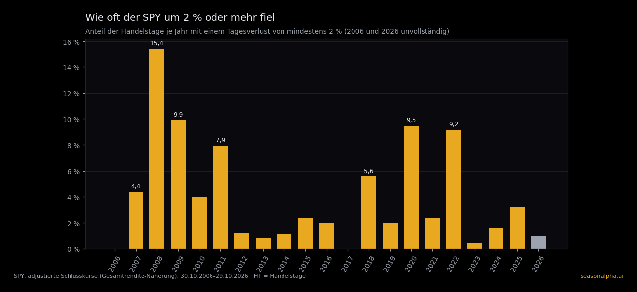 Anteil der Handelstage je Jahr, an denen der SPY mindestens 2 % verlor, 2006 bis 2026