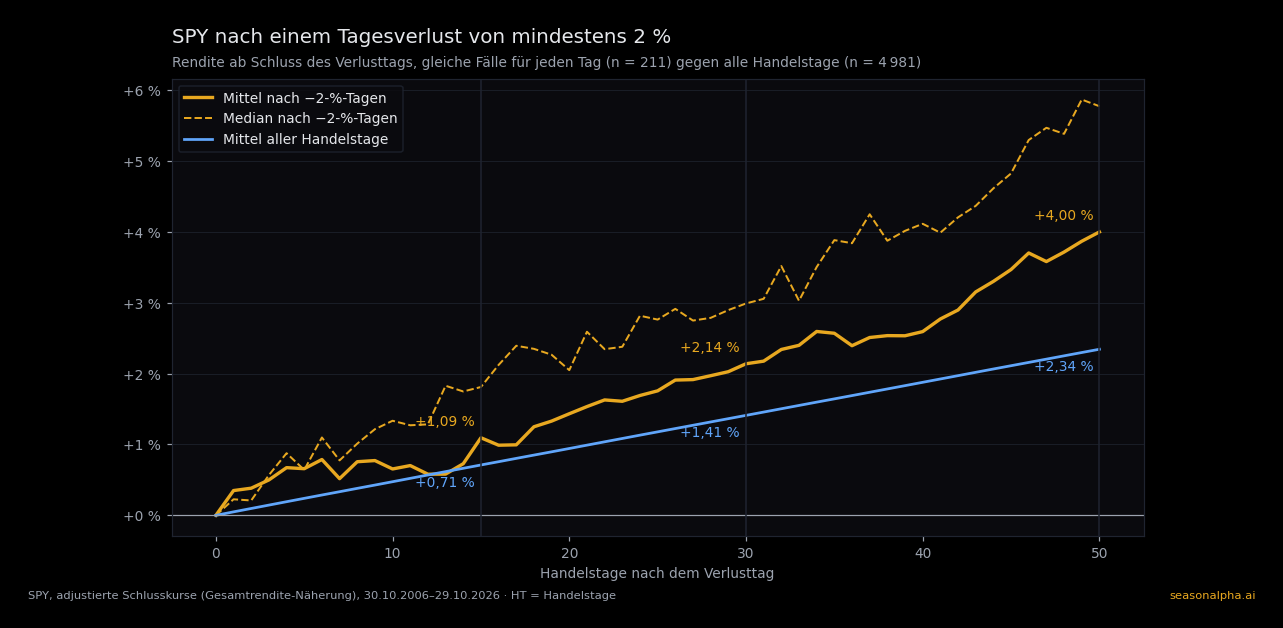 SPY in den 50 Handelstagen nach einem Tagesverlust von mindestens 2 % im Vergleich zu allen Handelstagen
