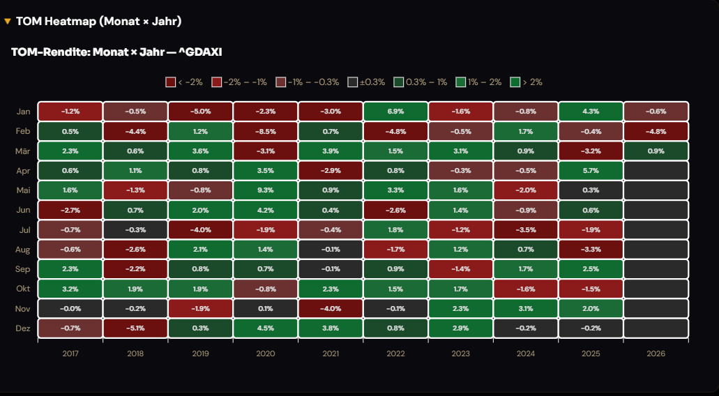 Turn-of-Month Heatmap S&P 500 — Monat × TDOM-Position