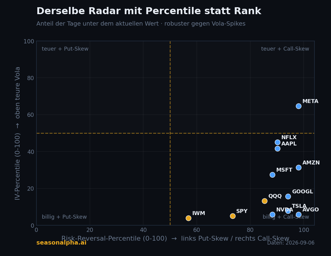 Derselbe Radar mit Risk-Reversal-Percentile und IV-Percentile — dieselben Ticker verschieben sich gegenüber der Rank-Ansicht