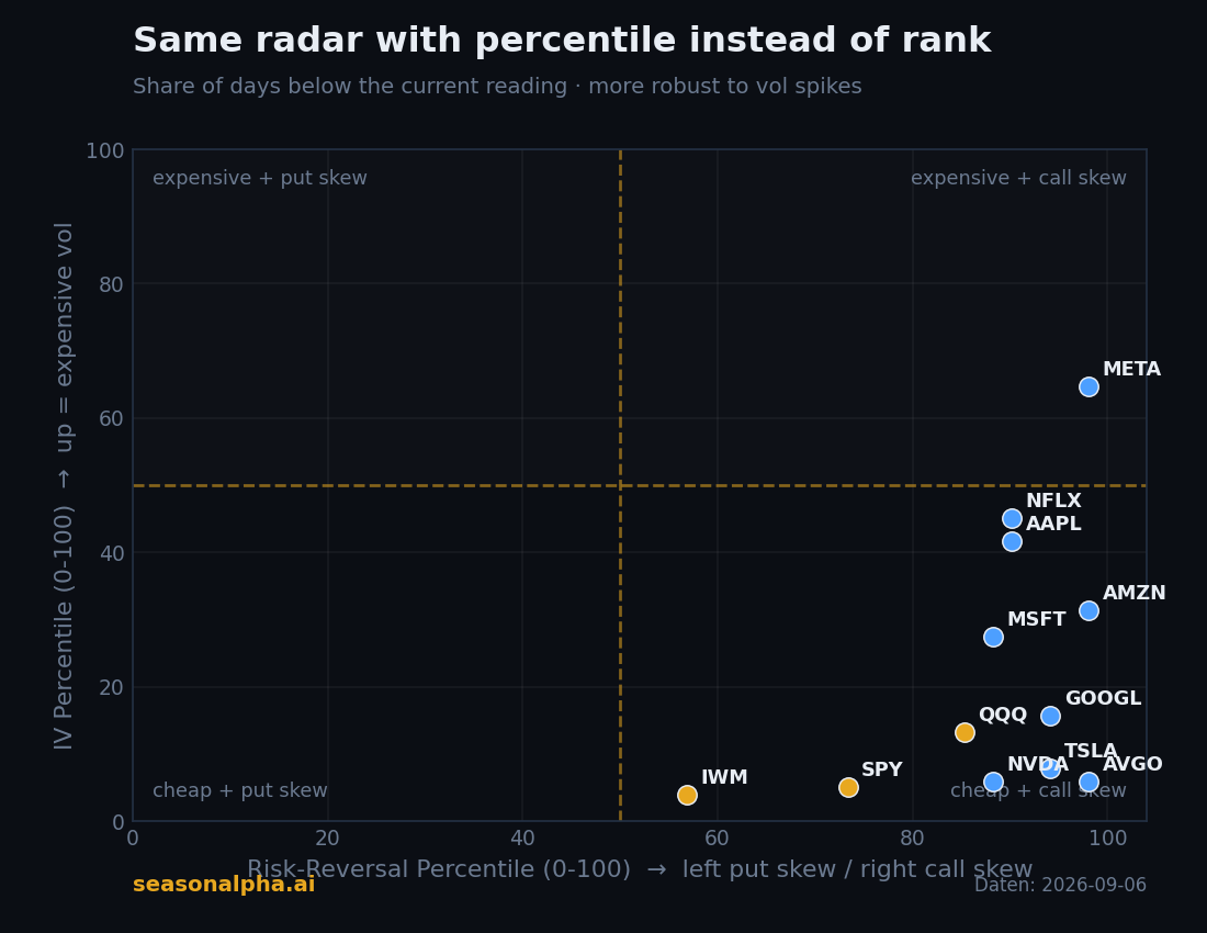 The same radar with risk reversal percentile and IV percentile — the same tickers shift versus the rank view