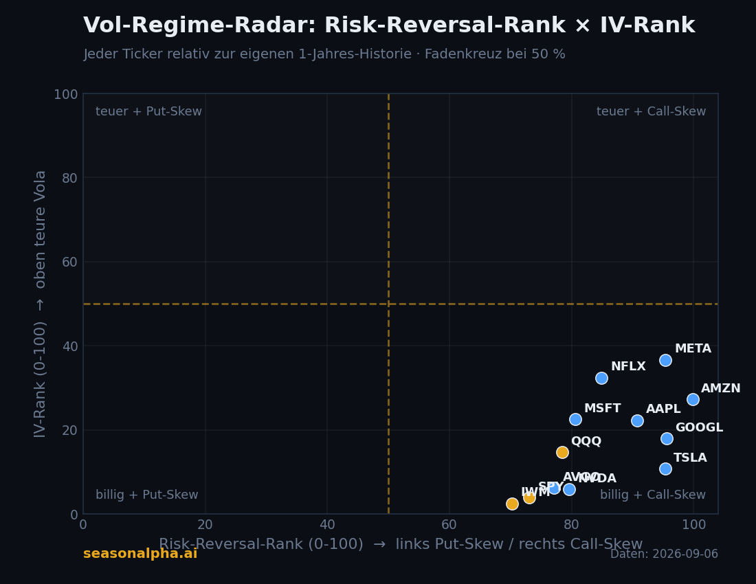 Vol-Regime-Radar mit Risk-Reversal-Rank auf der X-Achse und IV-Rank auf der Y-Achse für Mag7 und große ETFs