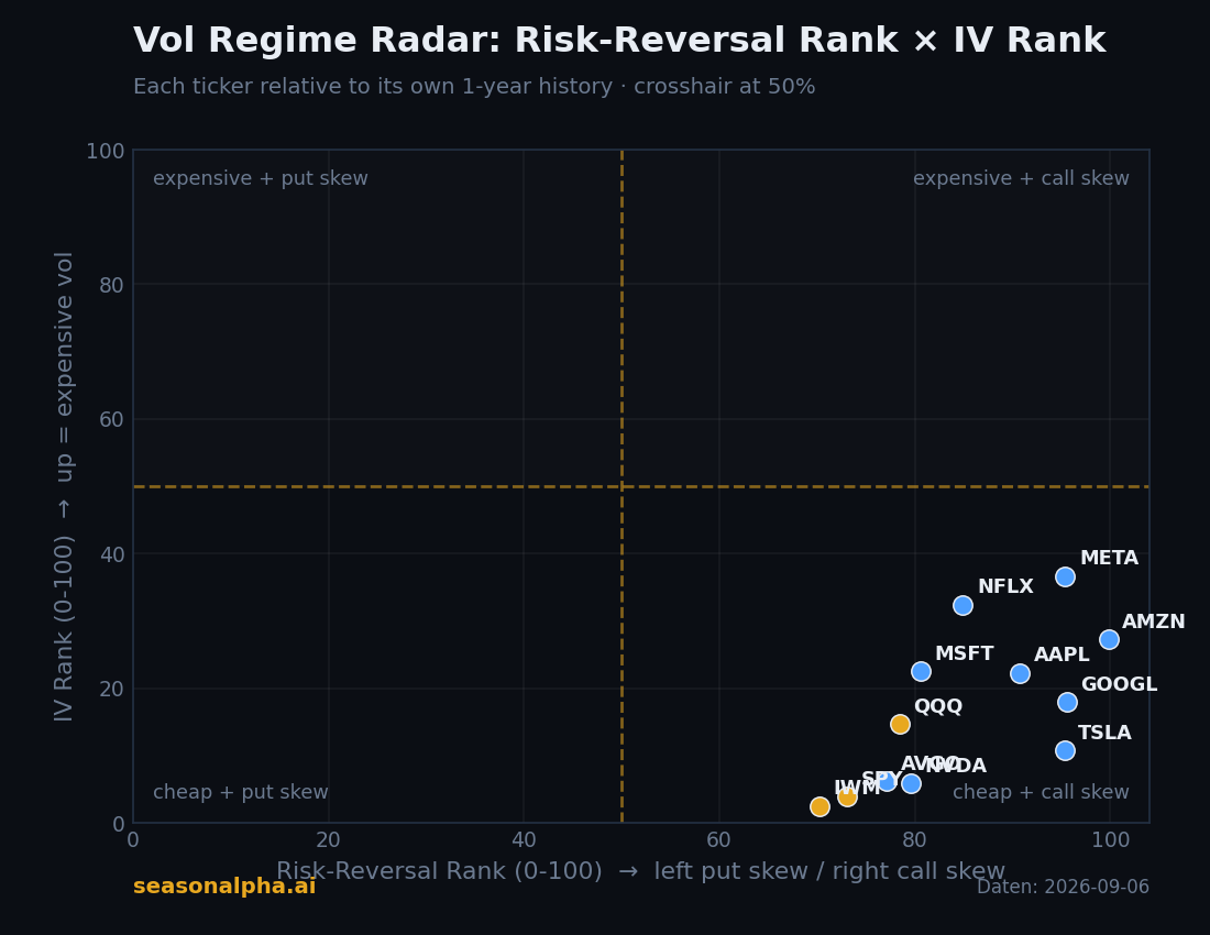 Vol regime radar with risk reversal rank on the X axis and IV rank on the Y axis for Mag7 names and large ETFs