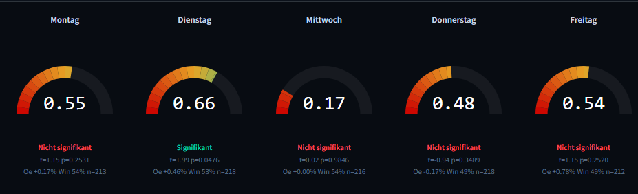 Statistische Signifikanz der Wochentags-Effekte bei Siemens