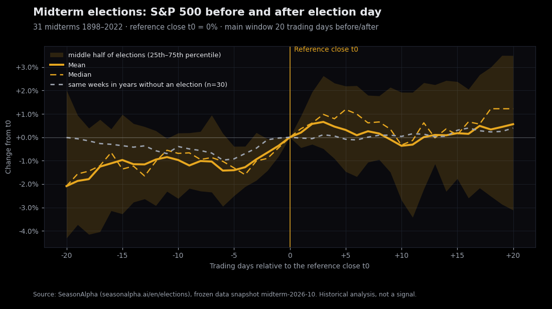 Midterm elections: S&P 500 from 20 trading days before to 20 after election day, normalized to the reference close t0. Mean (gold), median (dashed gold), middle half of the 31 elections as a band, and the same weeks in non-election years (dashed grey).