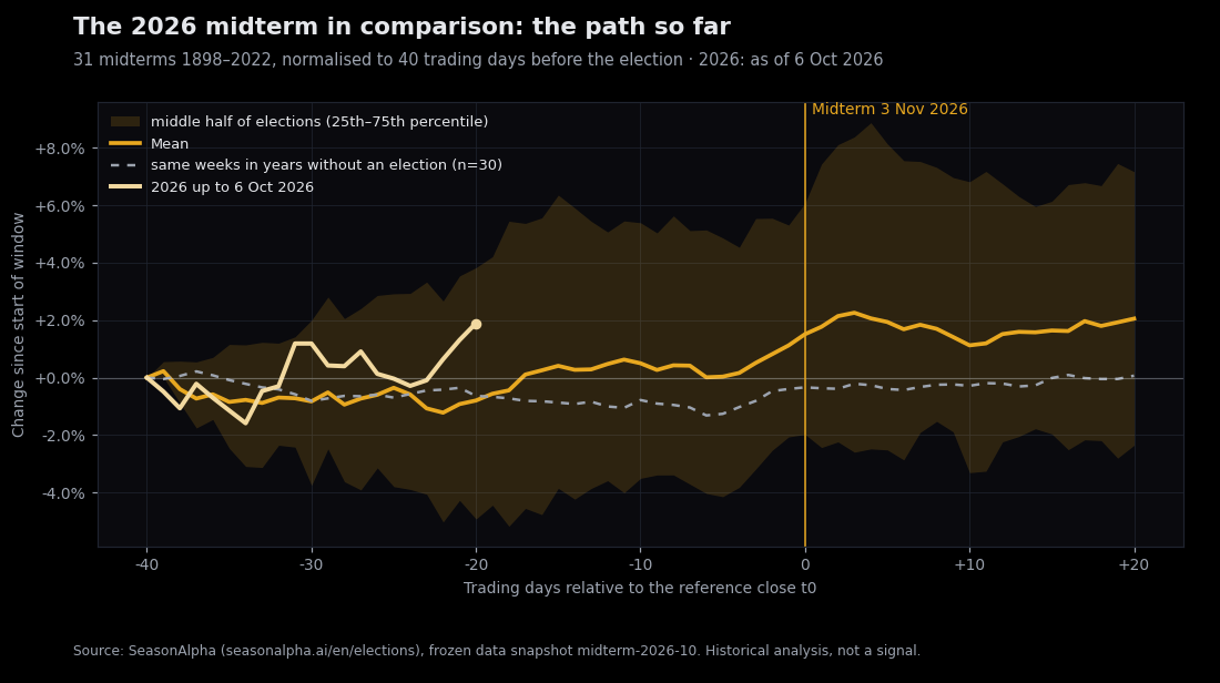 Midterm 2026 compared: S&P 500 normalized to 40 trading days before the election. Mean and middle half of the 31 midterms, non-election years (dashed grey) and 2026 through October 6, 2026 (light gold).