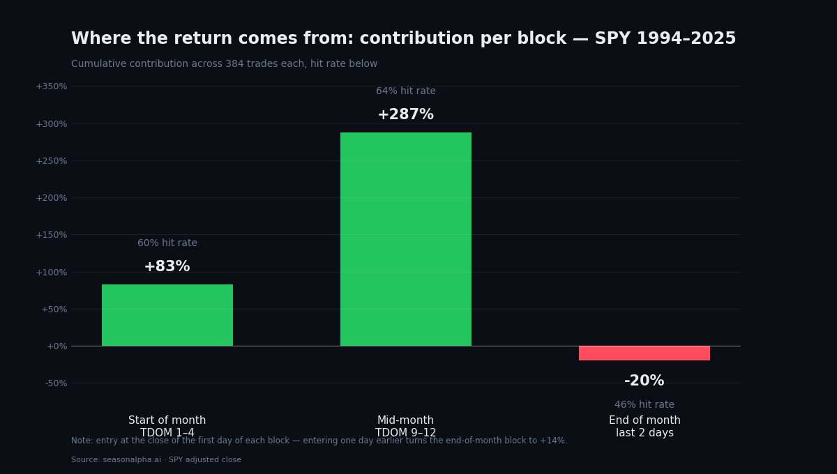 Contribution per block of the Monthly 10 strategy in SPY 1994–2025: start of month TDOM 1–4 plus 83 percent at a 60 percent hit rate, mid-month TDOM 9–12 plus 287 percent at 64 percent, end of month minus 20 percent at 46 percent