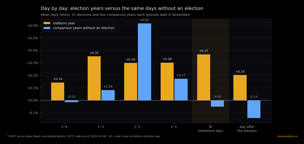 Mean daily return of the S&P 500 over the last five trading days before the midterm election and the day after, election years versus comparison years without an election