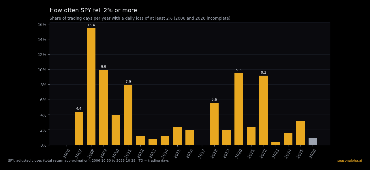 Share of trading days per year on which SPY lost at least 2%, 2006 to 2026