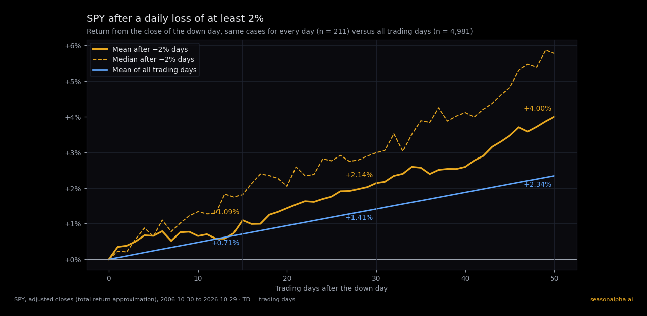 SPY over the 50 trading days after a daily loss of at least 2%, compared with all trading days