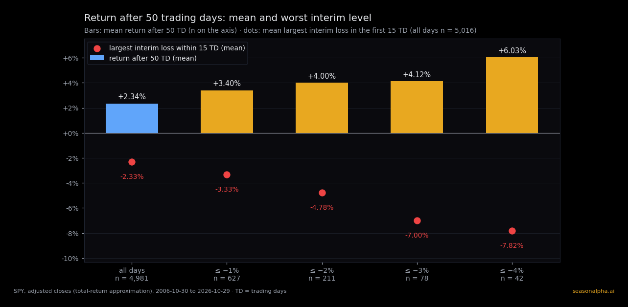 Mean return after 50 trading days and mean largest interim loss within the first 15 trading days, by loss level