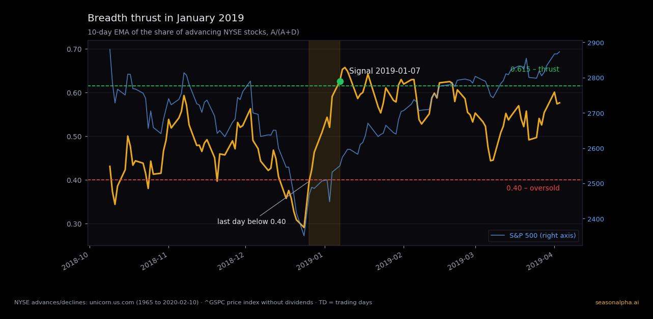 Line chart from October 2018 to April 2019: the ten-day EMA of the share of advancing NYSE stocks drops below the red line at 0.40 in December 2018, then climbs steeply and crosses the green line at 0.615 on 7 January 2019; a gold band marks the time from the last day below 0.40 to the signal, with the S&P 500 in blue on the right axis