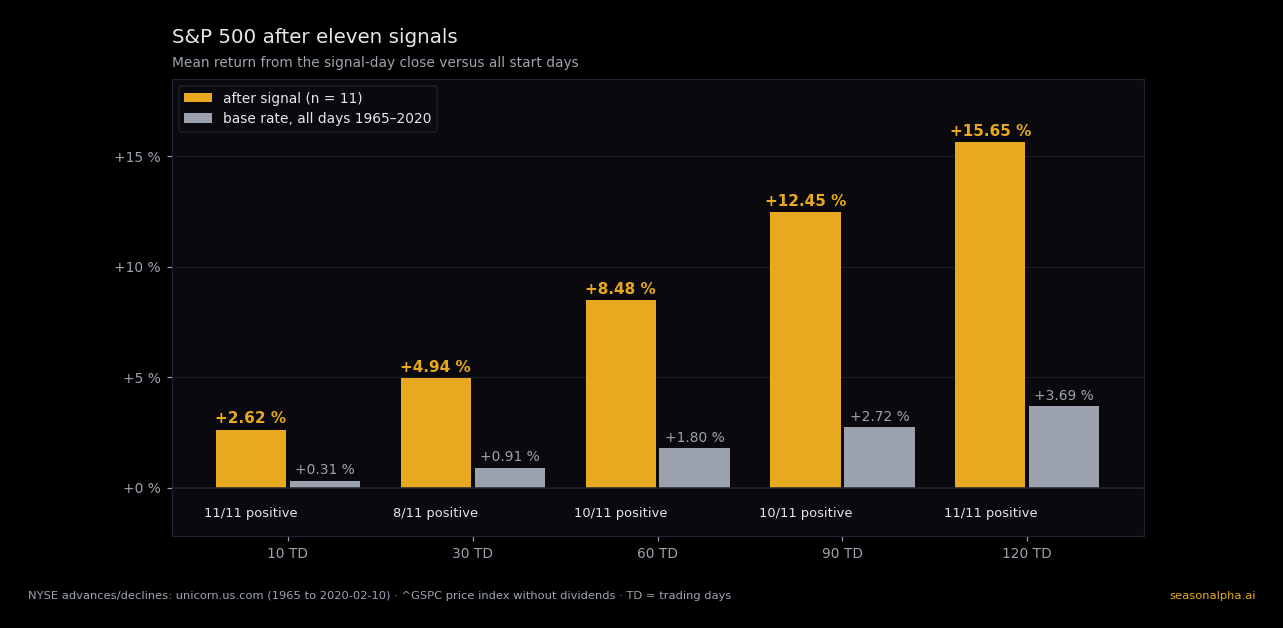 Bar chart: mean S&P 500 return after eleven breadth thrust signals in gold versus the base rate of all trading days 1965–2020 in grey, for 10, 30, 60, 90 and 120 trading days: +2.62 % vs +0.31 %, +4.94 % vs +0.91 %, +8.48 % vs +1.80 %, +12.45 % vs +2.72 % and +15.65 % vs +3.69 %; below, the number of positive cases 11/11, 8/11, 10/11, 10/11 and 11/11