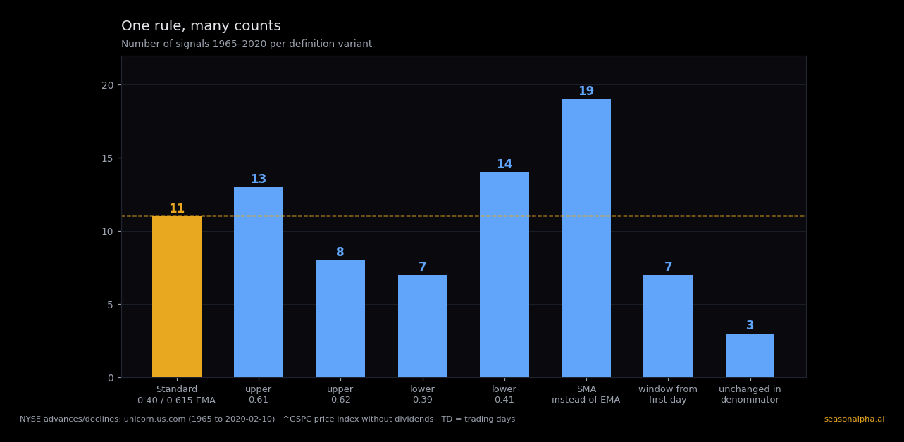 Bar chart of the number of breadth thrust signals 1965–2020 per rule variant: standard 11, upper threshold 0.61 gives 13, upper 0.62 gives 8, lower 0.39 gives 7, lower 0.41 gives 14, simple instead of exponential average gives 19, ten-day window counted from the first instead of the last day below 0.40 gives 7, unchanged stocks in the denominator give 3